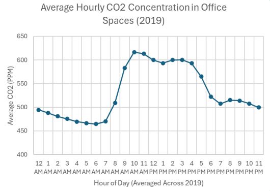 Average Hourly CO2 Concentration in Office Spaces