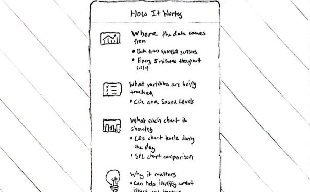 Low-fidelity sketch explaining the dashboard data