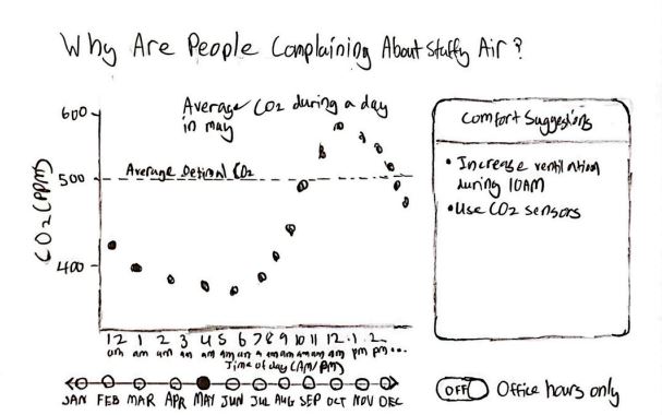 Low-fidelity sketch of CO₂ insight graph