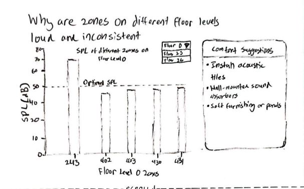 Low-fidelity sketch of SPL bar chart