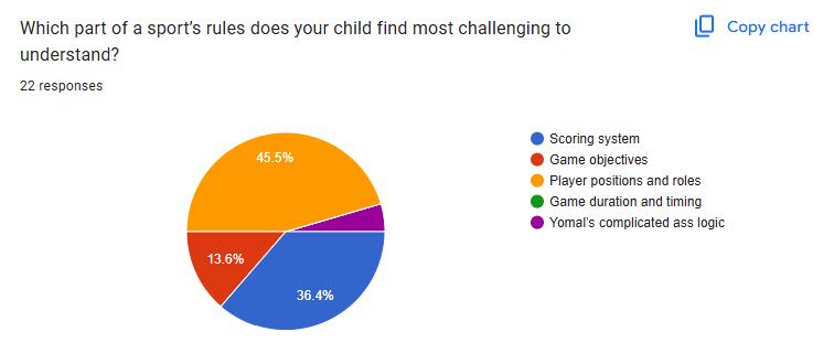 Survey question pie chart: Which part of a sport’s rules does your child find most challenging to understand?