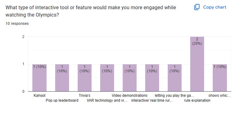 Bar chart of interactive tools that engage children during Olympic viewing
