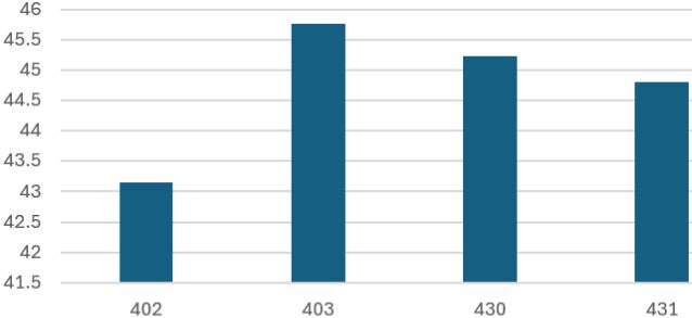 Optimal SPL in zones 402, 403, 430, 431 at ~50dB