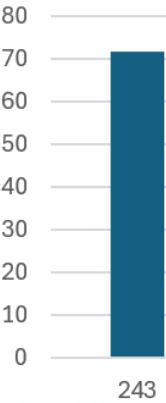 High SPL in zone 243 at 72dB